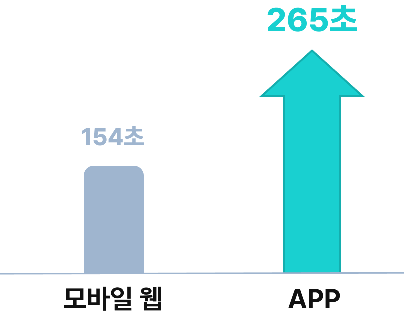 모바일 웹 154초 대비 APP 265초로 체류시간 100초 이상 증가