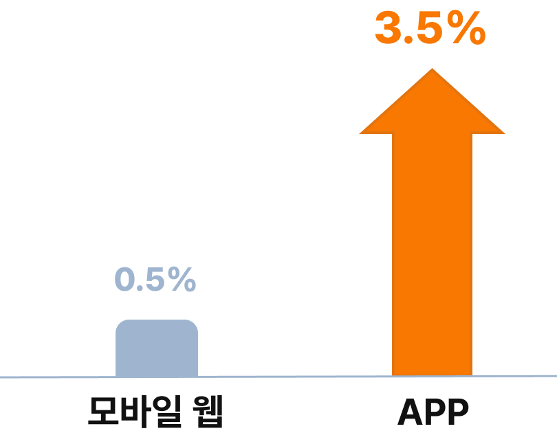 모바일 웹 0.5% 대비 APP 3.5%로 구매전환율 7배 증가